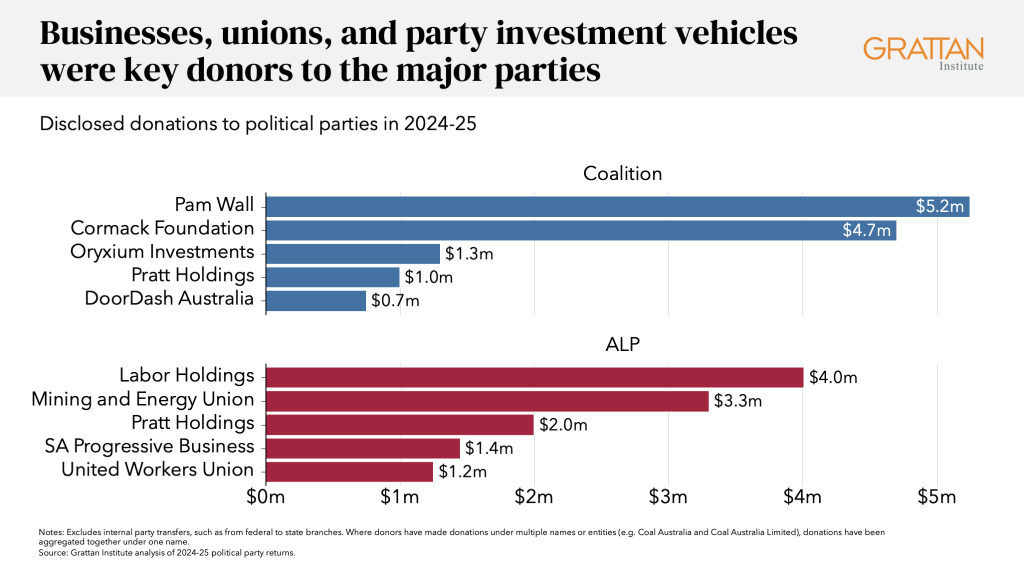 A graph showing that businesses, unions, and party investment vehicles were key donors to the major parties.