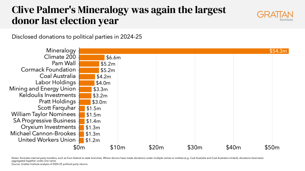 A graph showing Clive Palmer's Mineralogy donated $54.3million, well ahead of all other large donors with Climate 200 next at $6.6million.