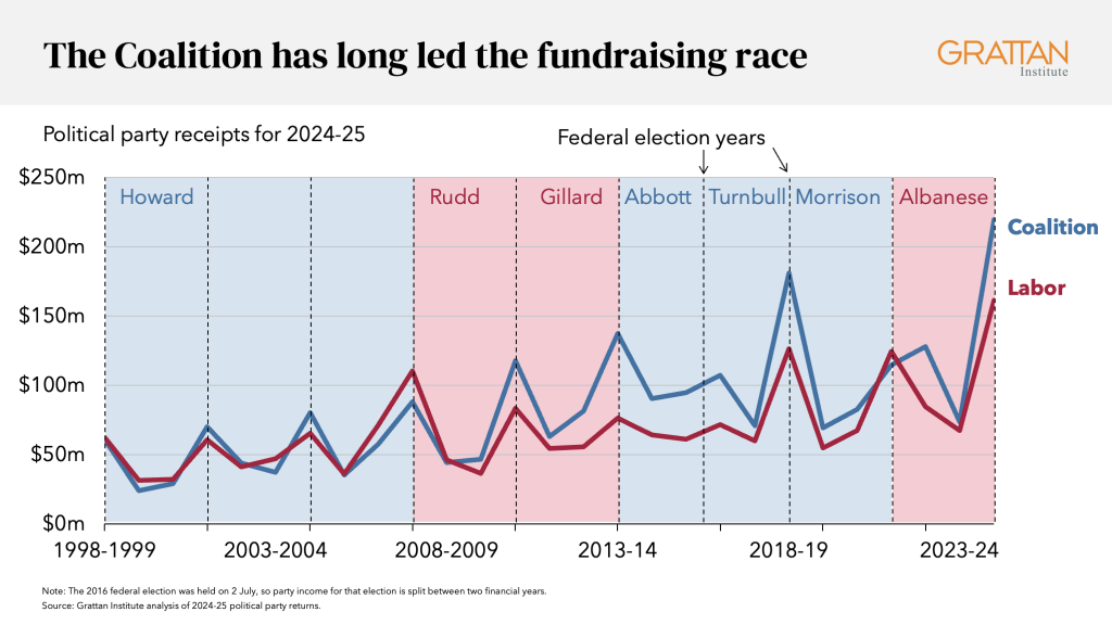 A graph showing that the coalition has long raised more funds than the ALP