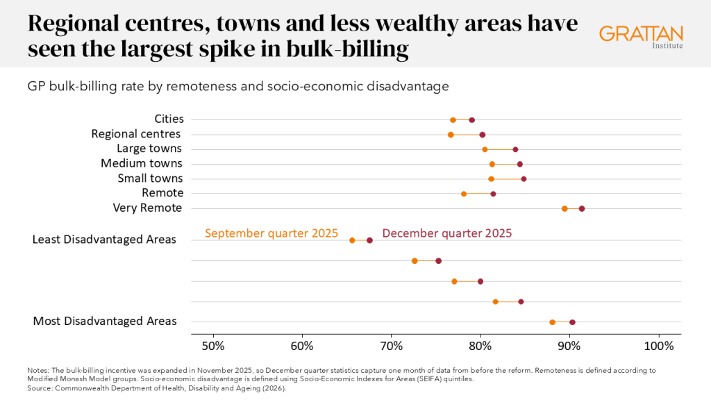 GP bulk-billing chart